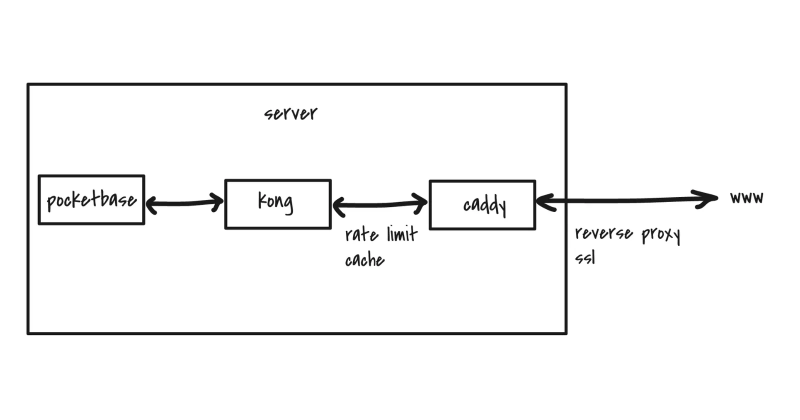 server architecture